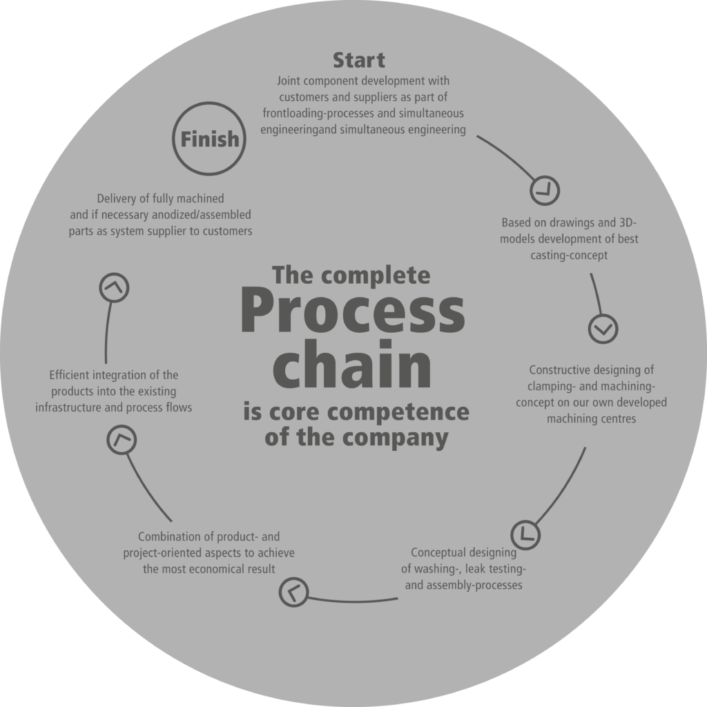 Process chain